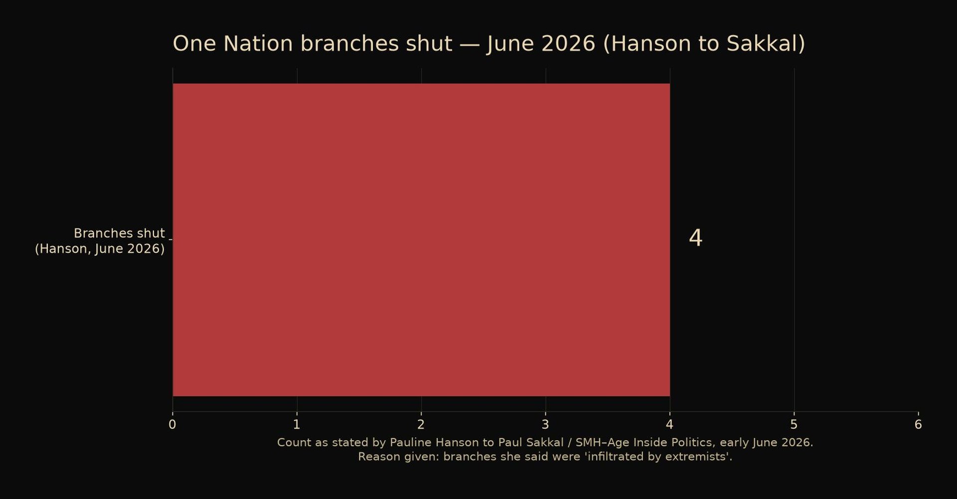 Bar showing four One Nation branches shut as Hanson stated in June 2026