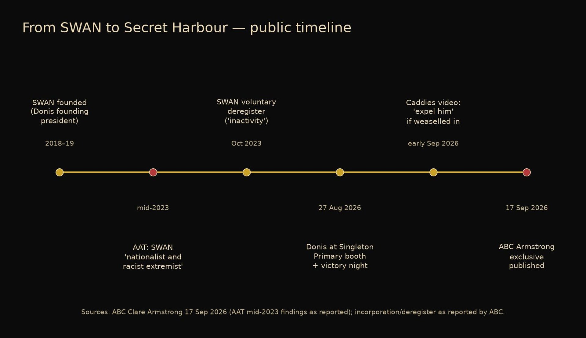 Timeline from SWAN founding through AAT findings to ABC exclusive