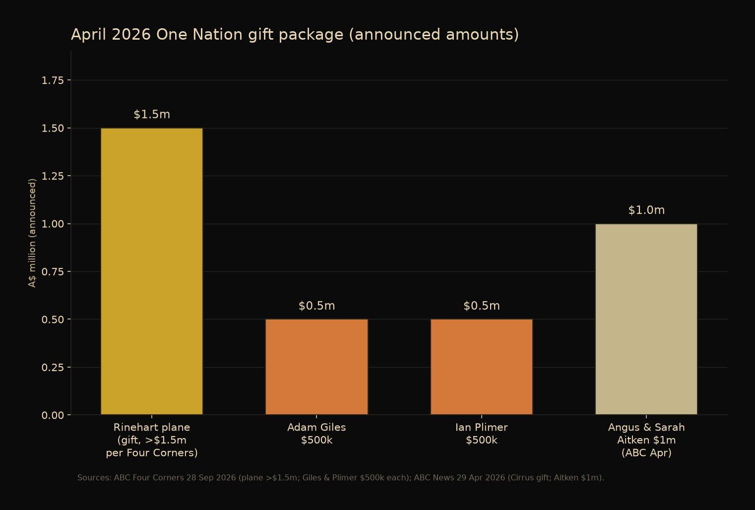 Bar chart April 2026 One Nation plane gift and cash donations