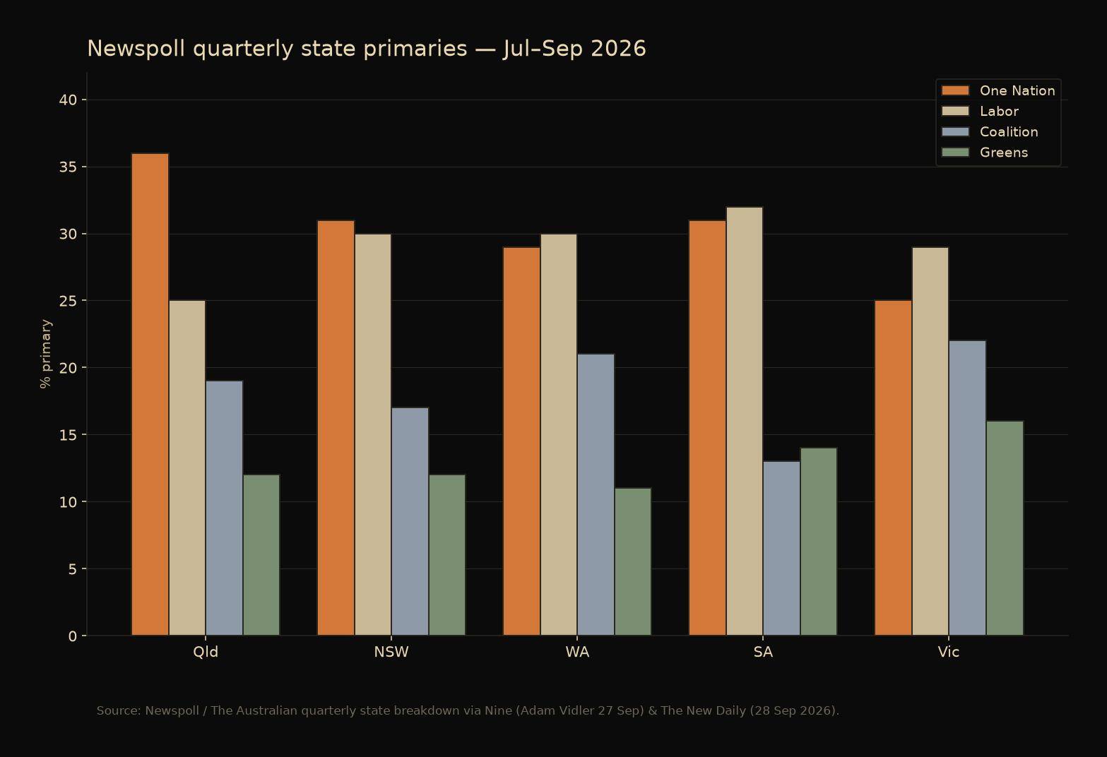 Newspoll quarterly state primary bar chart