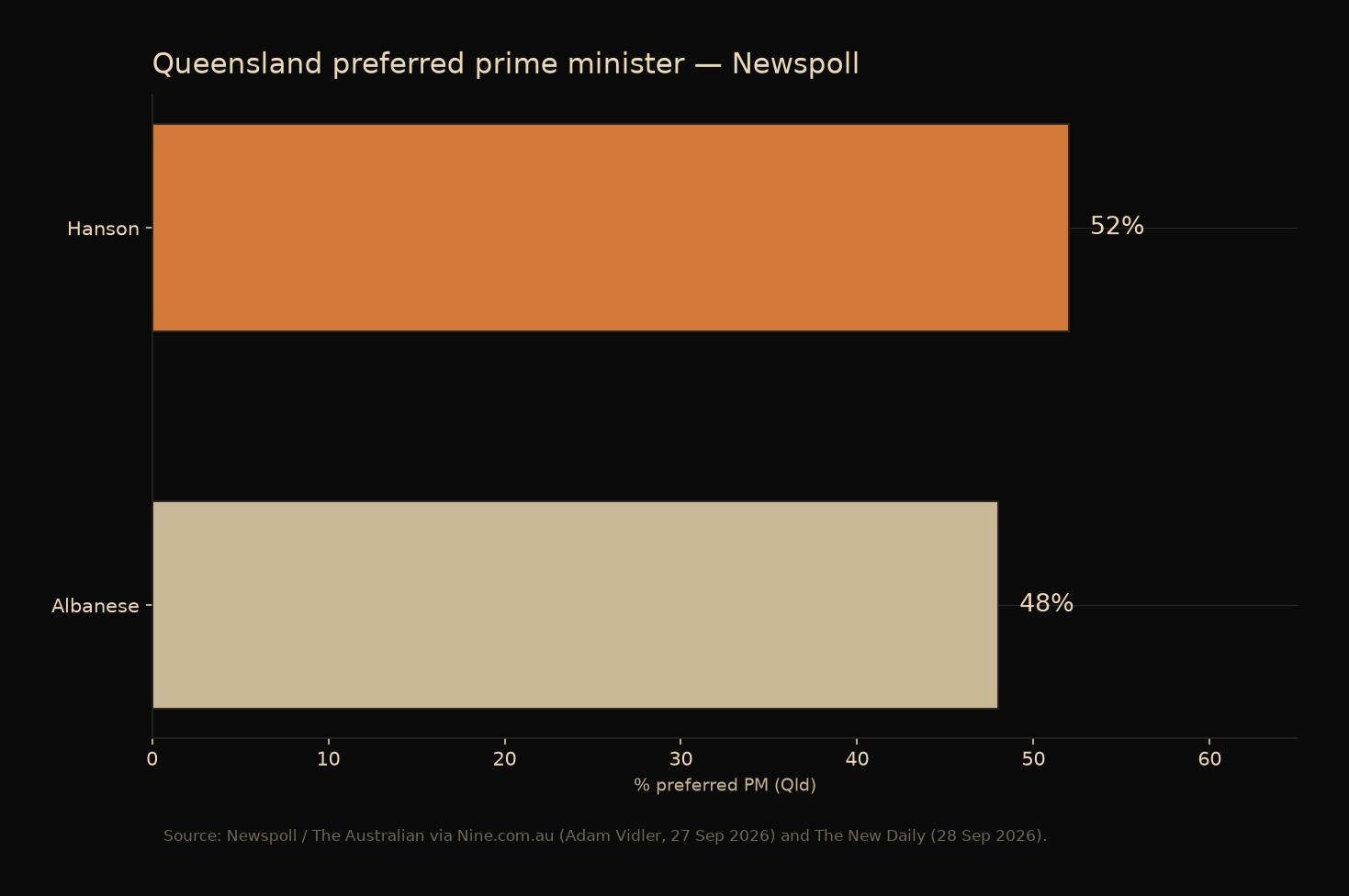 Queensland preferred PM Hanson 52 Albanese 48