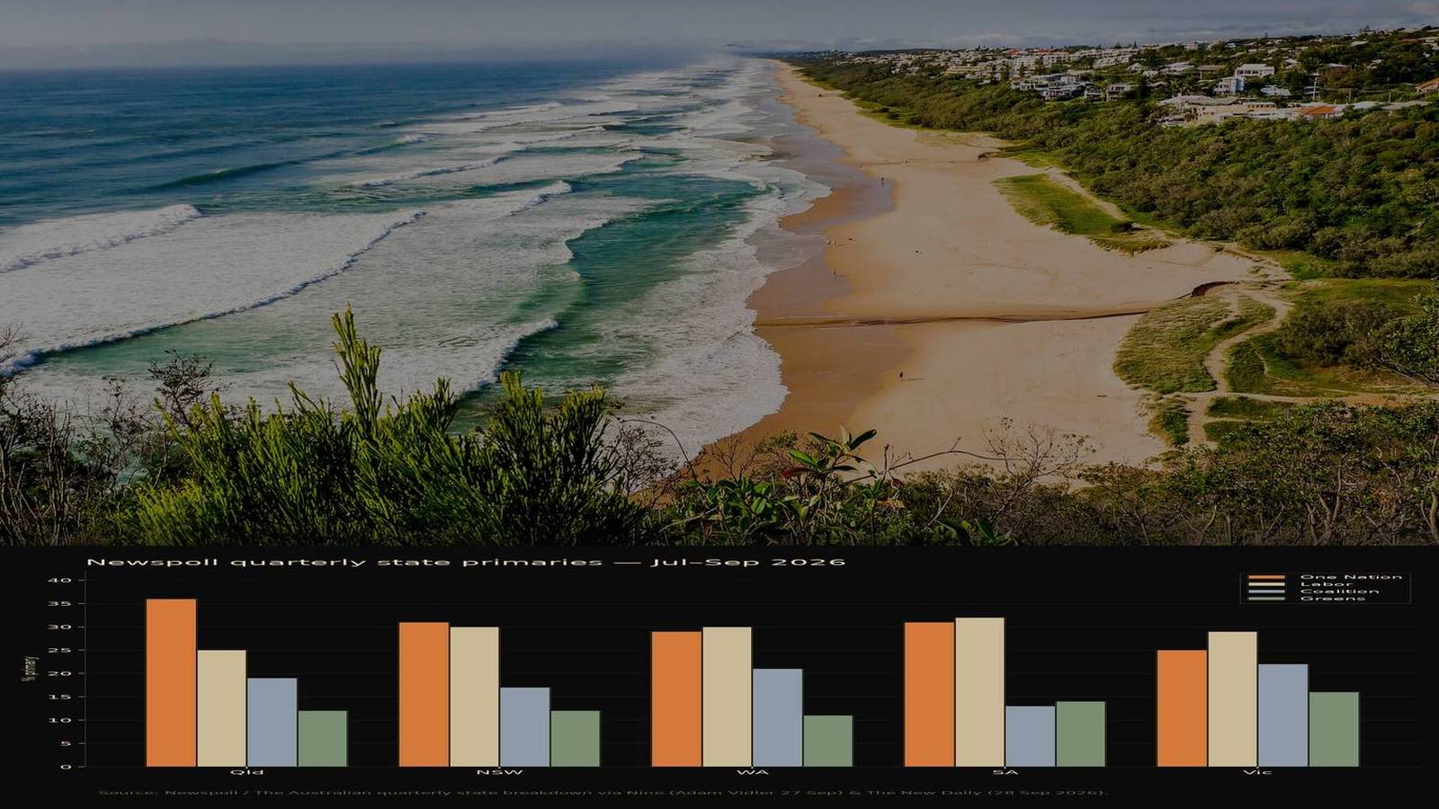 Sunshine Beach coastline collage with Newspoll state primary chart strip
