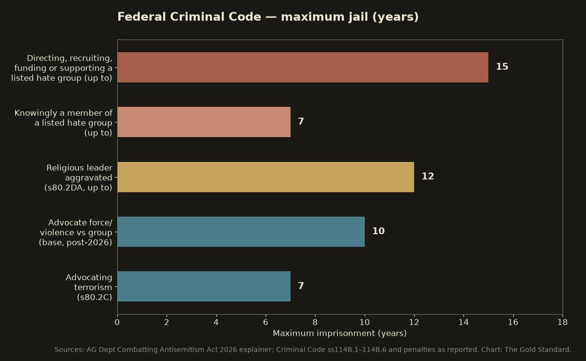 Bar chart maximum jail years federal hate extremism offences