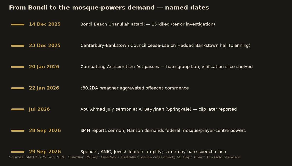 Timeline Bondi December 2025 to Hanson mosque demand September 2026
