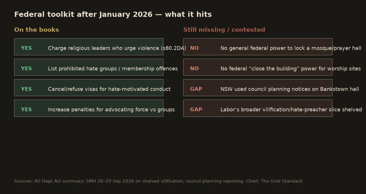 Checklist of federal hate law powers versus building closure gap