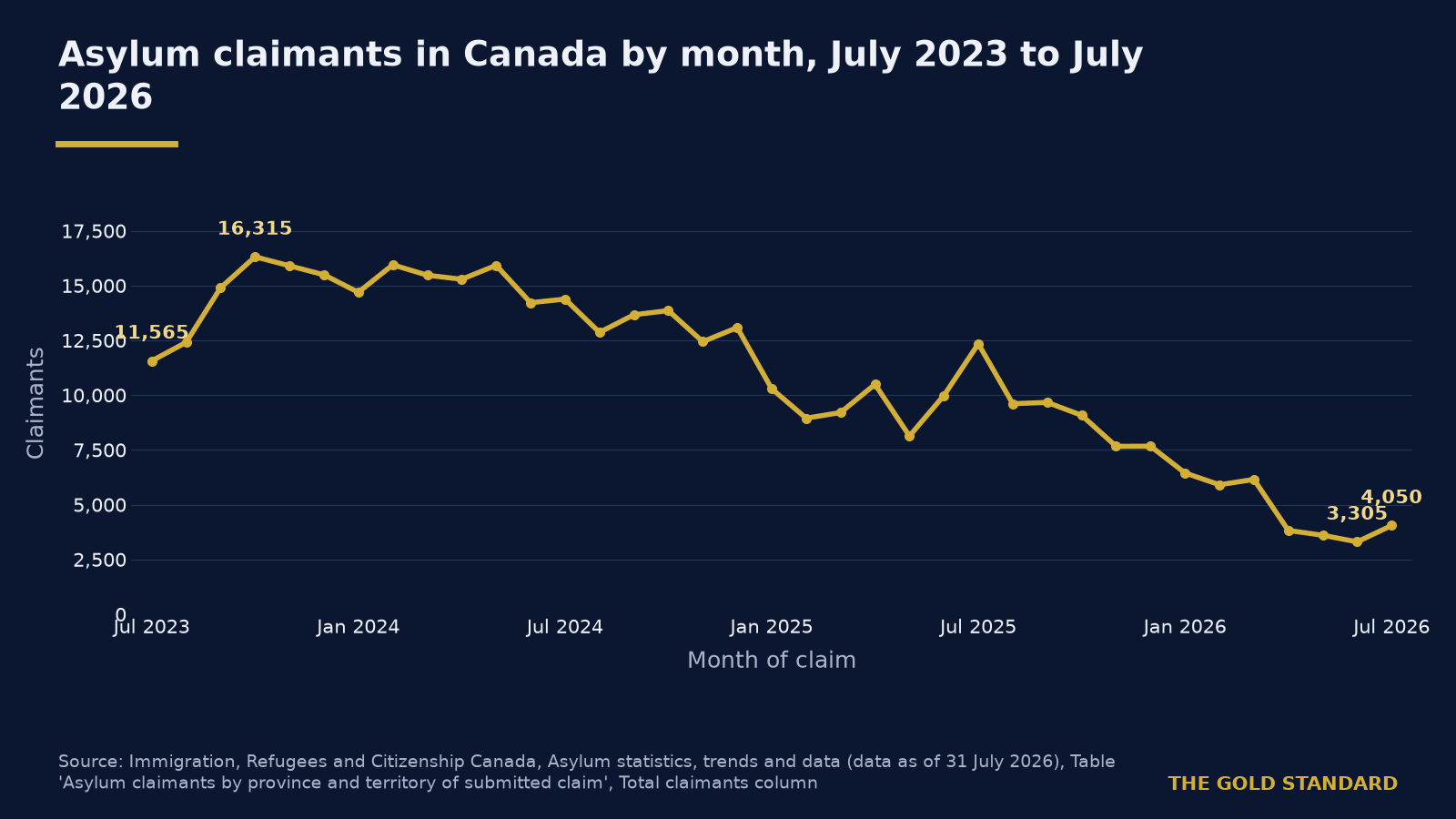 Canada's asylum claimants down 69 per cent on 2024