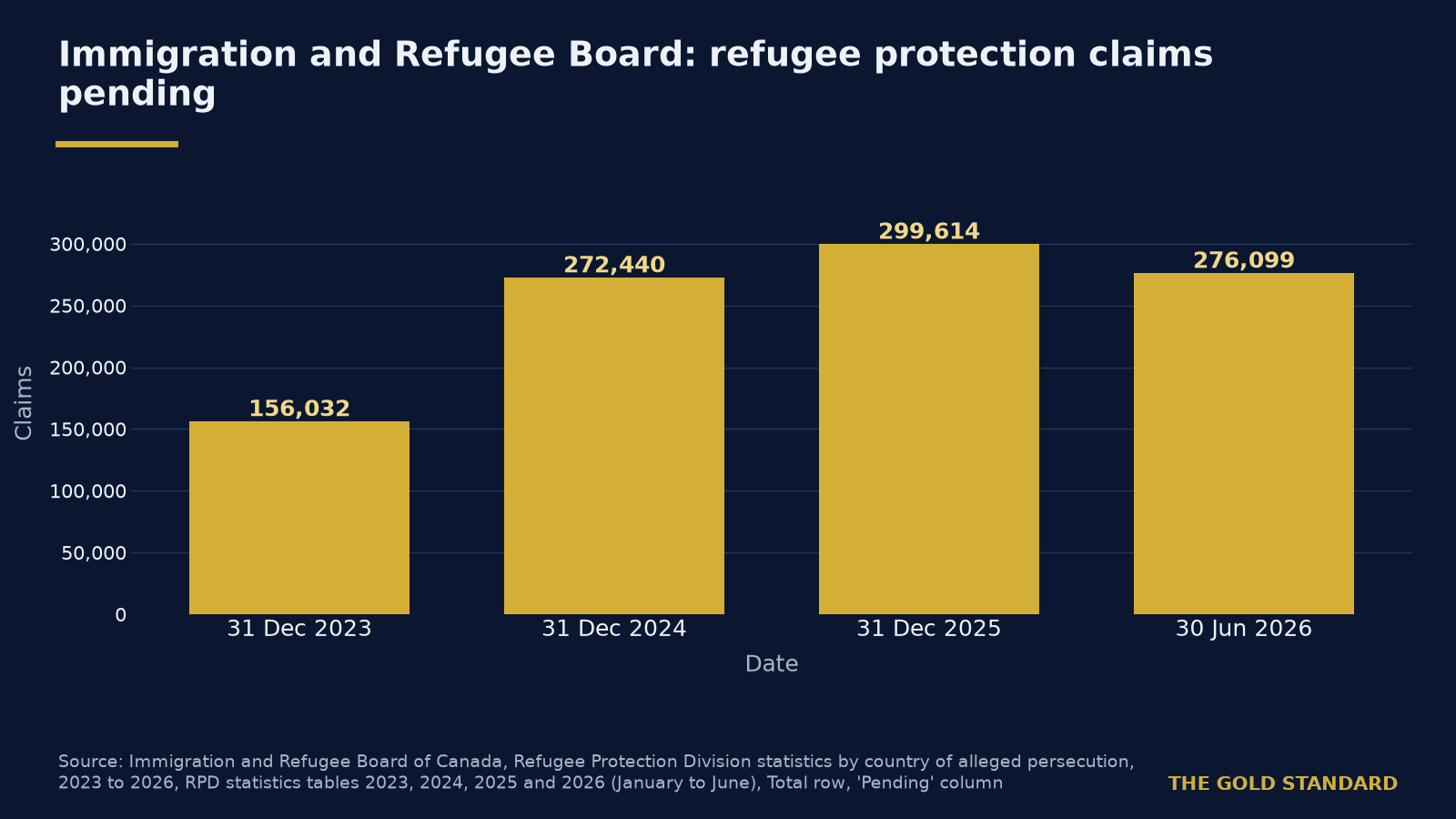 Canada's asylum claimants down 69 per cent on 2024