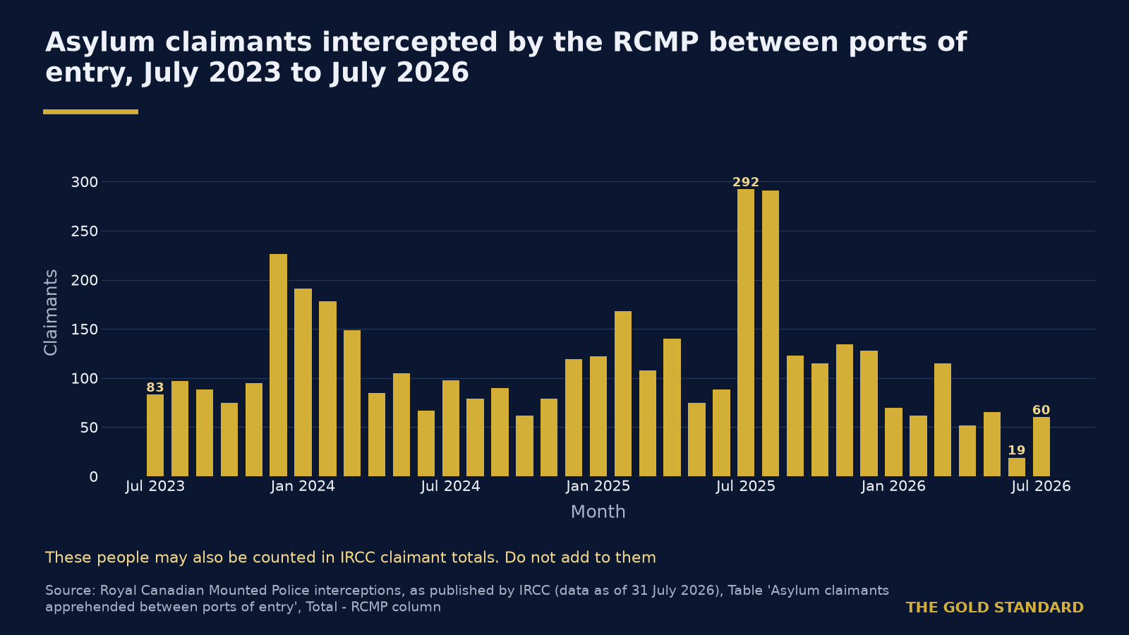Canada's asylum claimants down 69 per cent on 2024