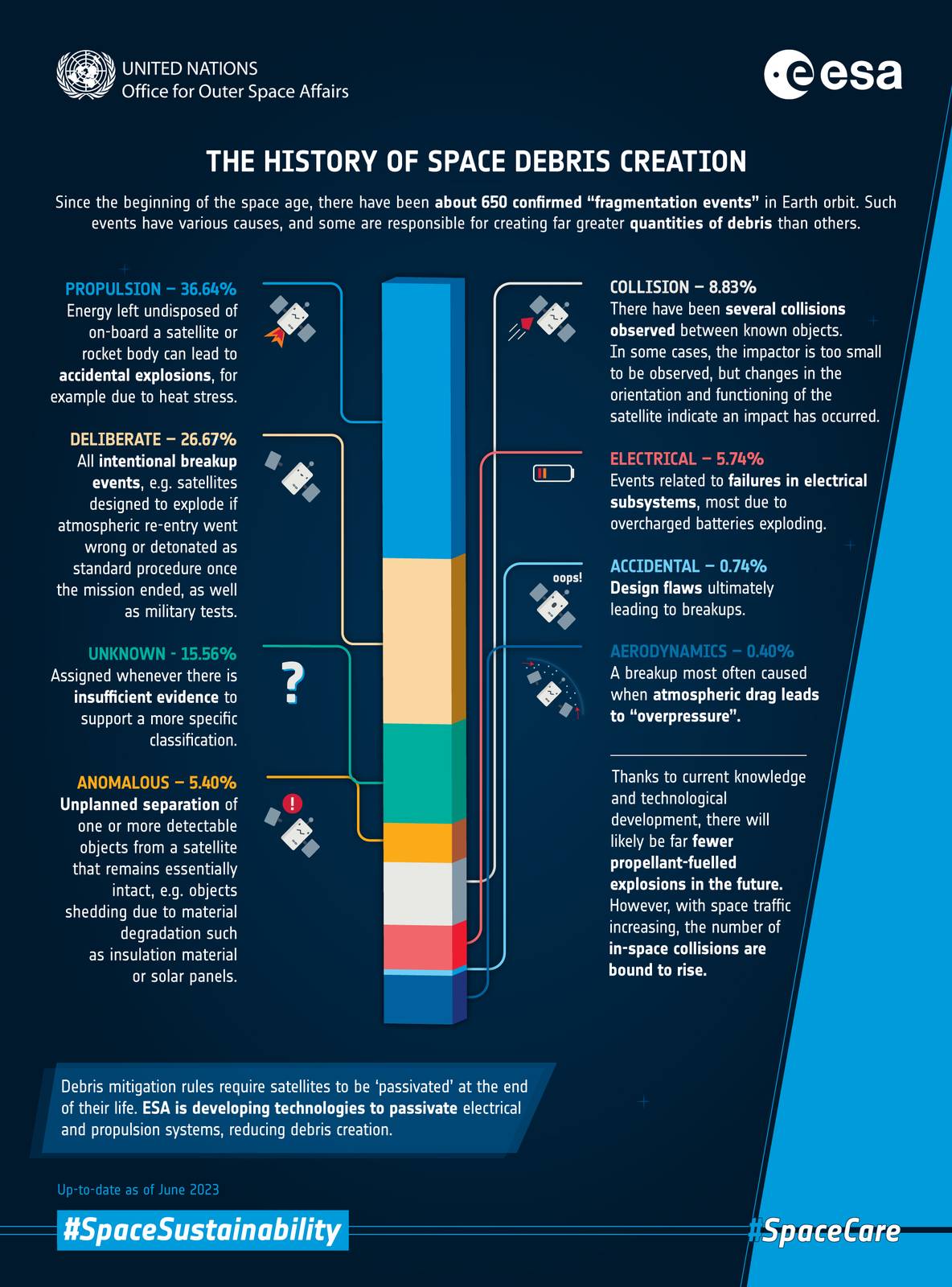 ESA chart — history of space debris creation from fragmentation events
