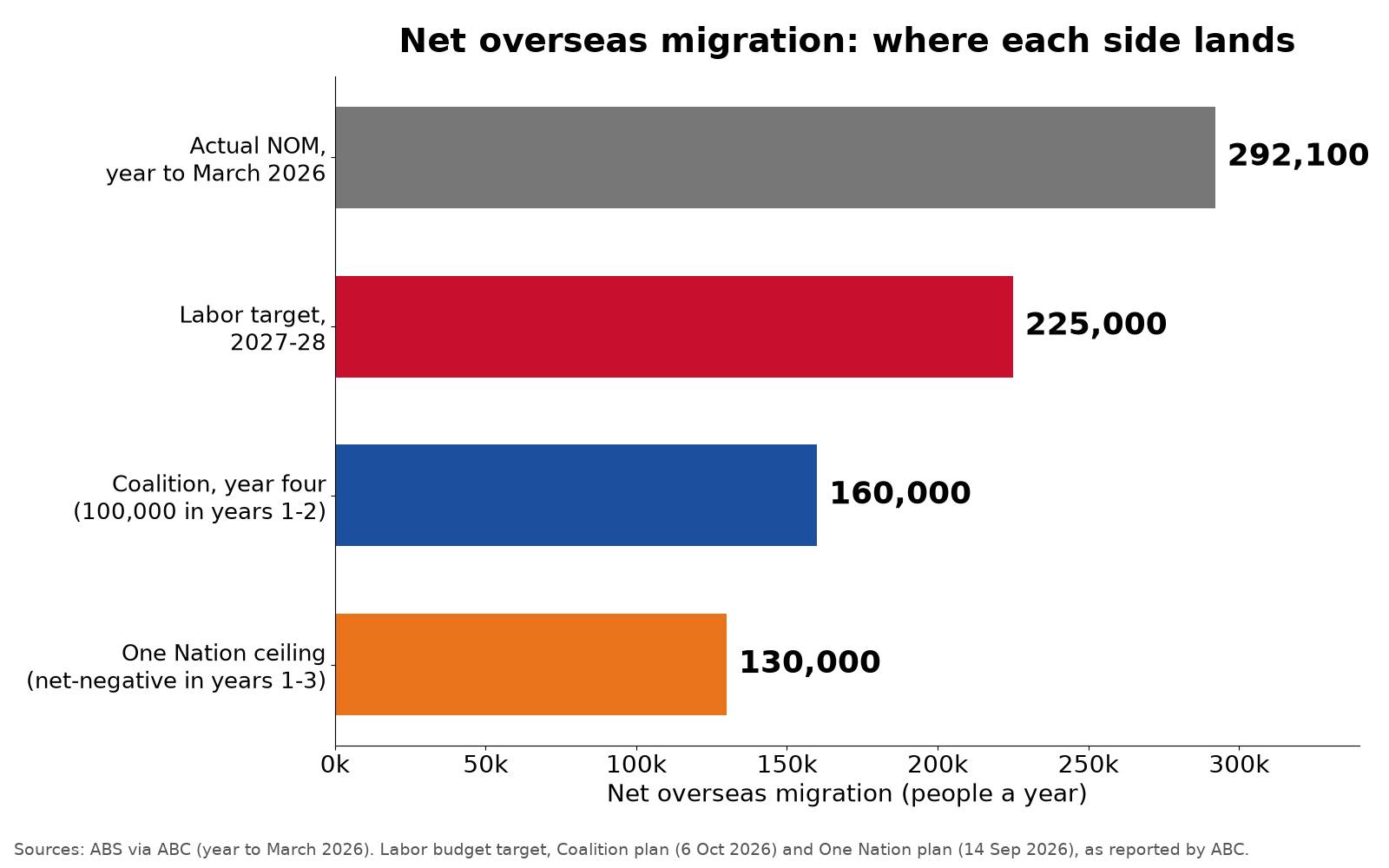 One Nation says its migration cut would save renters $54 a week