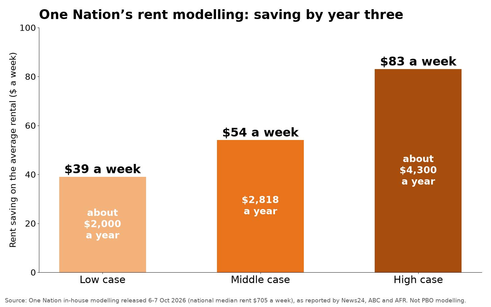One Nation says its migration cut would save renters $54 a week