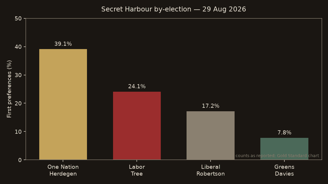 Bar chart of Secret Harbour first preferences 29 August 2026