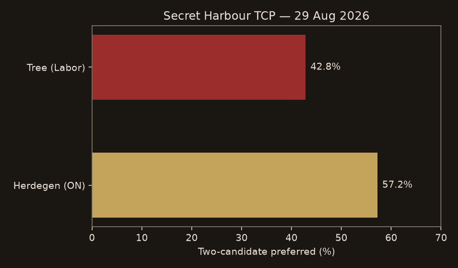 Horizontal bar chart Secret Harbour two-candidate preferred
