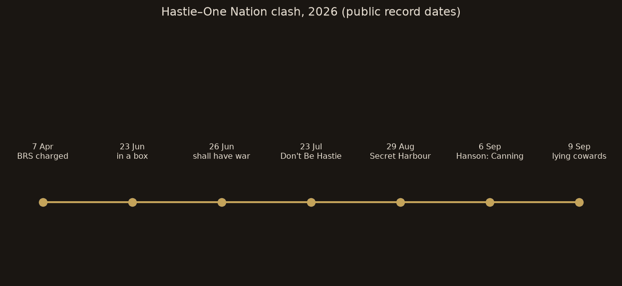 Timeline of Hastie and One Nation public clash dates in 2026