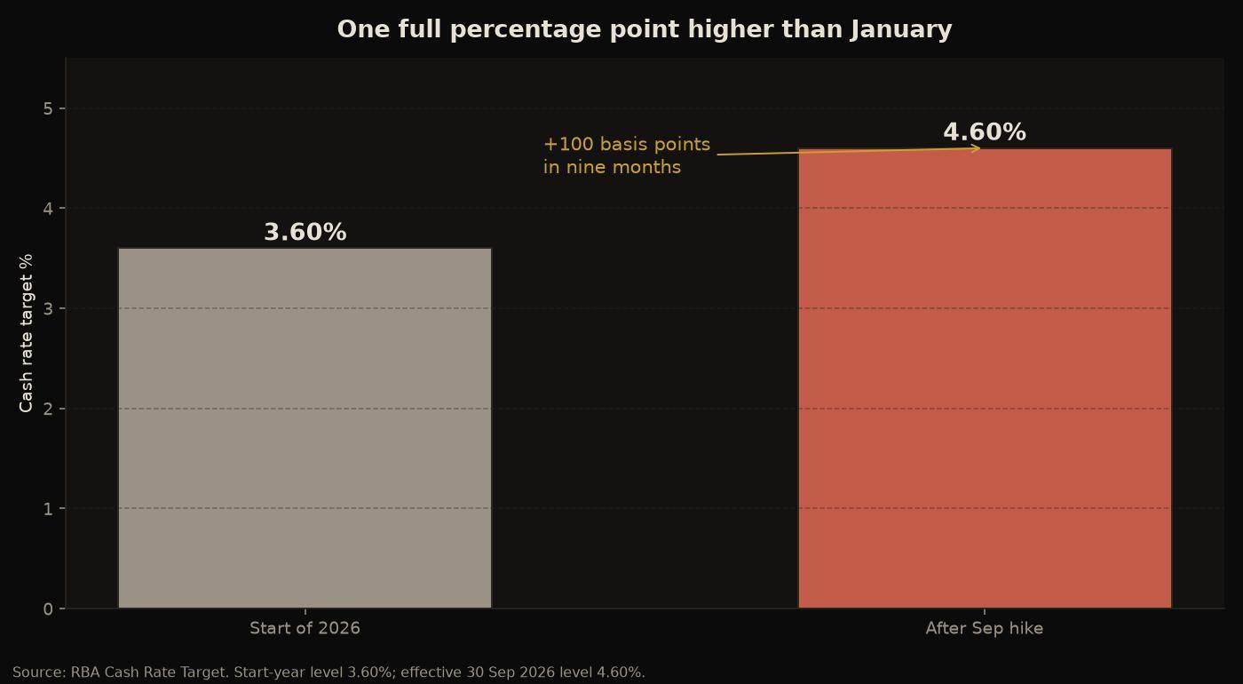 Bar chart showing cash rate rising one full percentage point from 3.60% to 4.60% in 2026