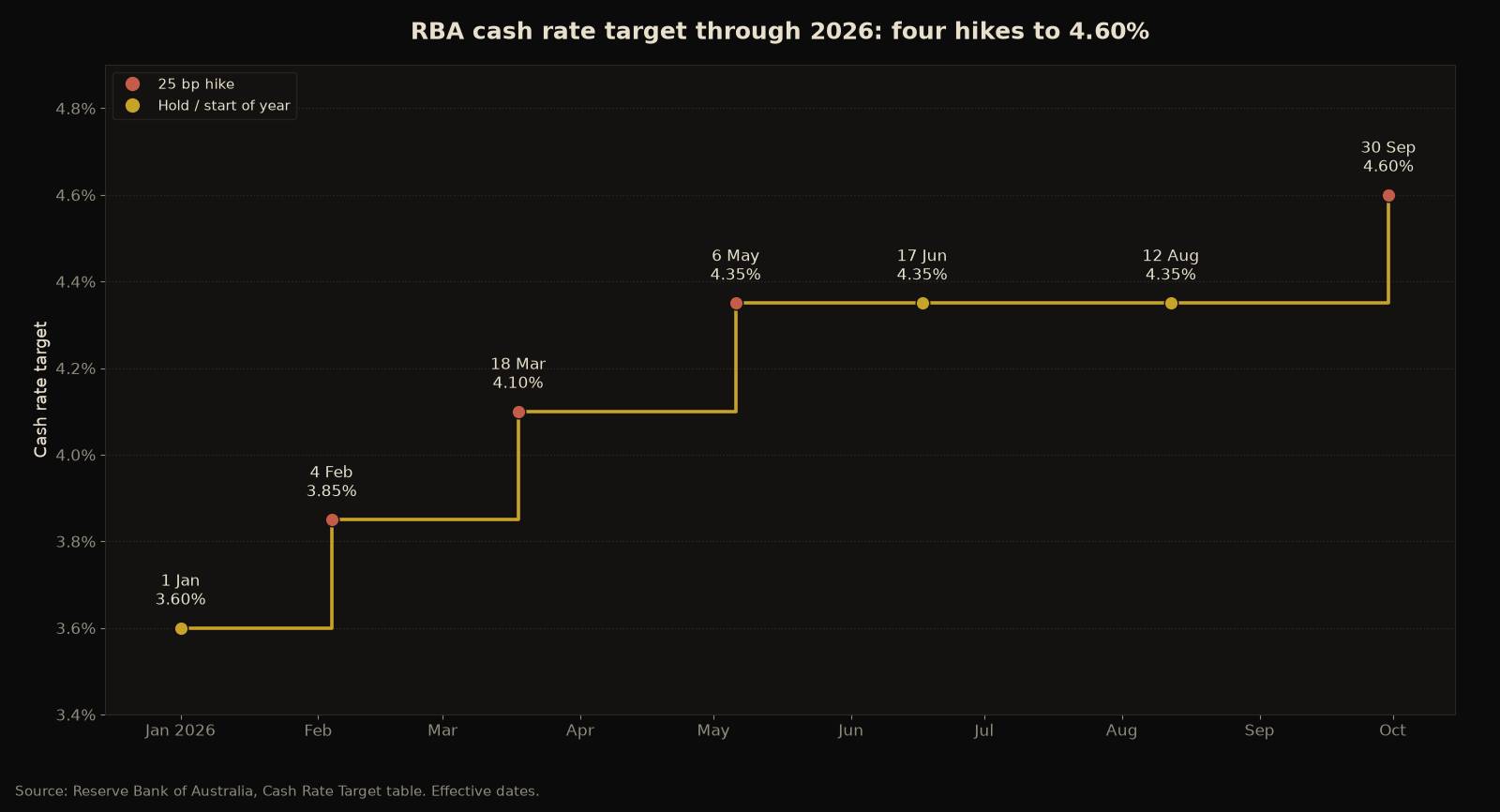 Chart of RBA cash rate target path through 2026 from 3.60% to 4.60%