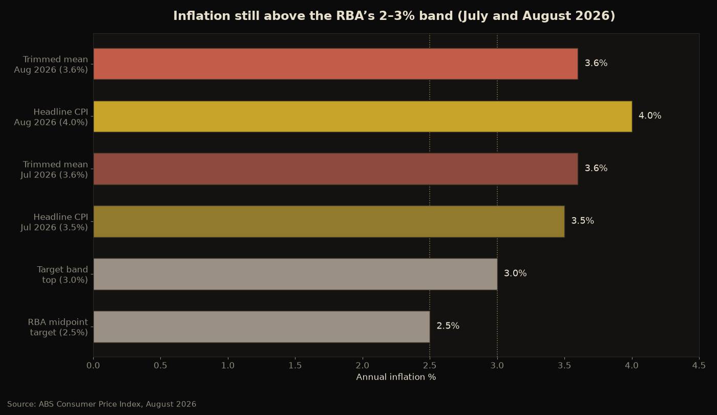 Bar chart comparing the RBA inflation target with July and August 2026 headline and trimmed-mean CPI