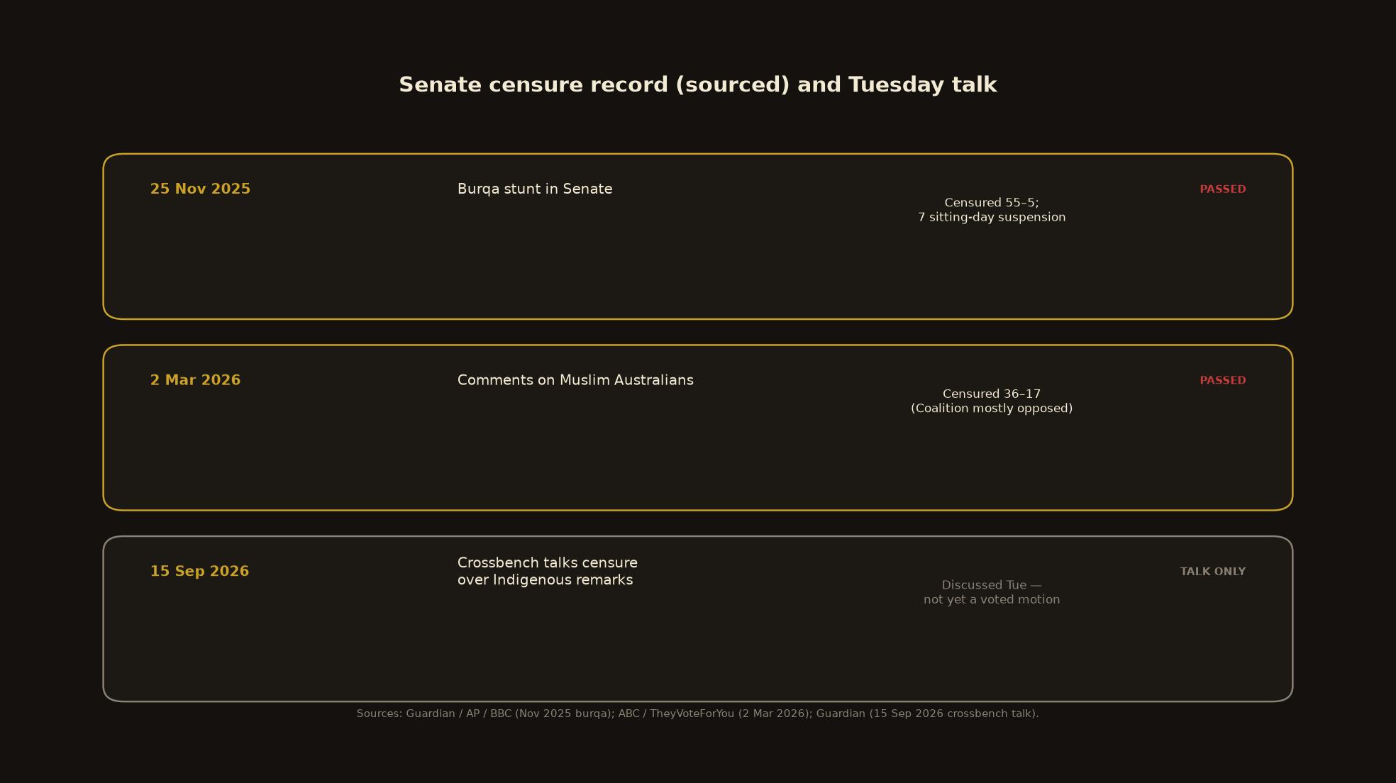 Chart of prior Hanson Senate censures and Tuesday censure talk