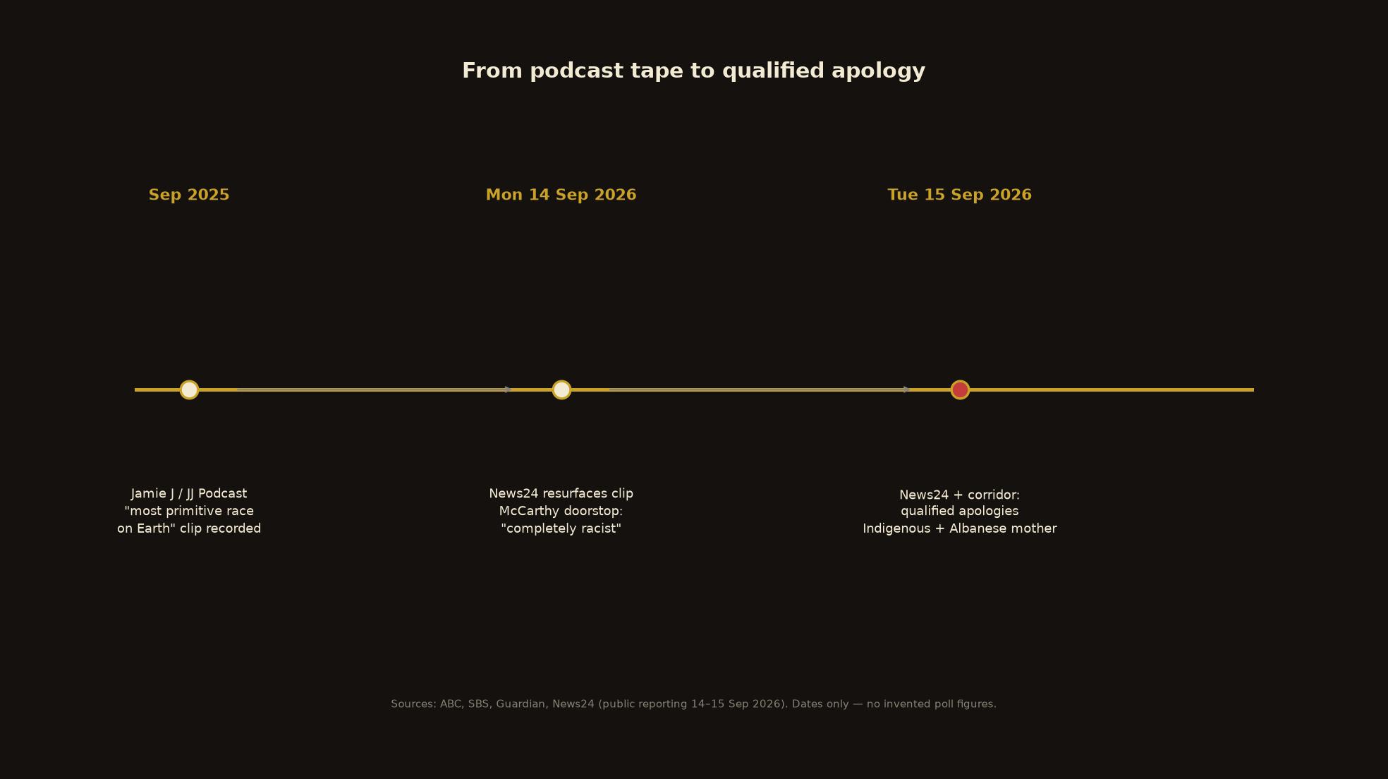 Timeline from September 2025 podcast to Tuesday 15 September 2026 qualified apologies