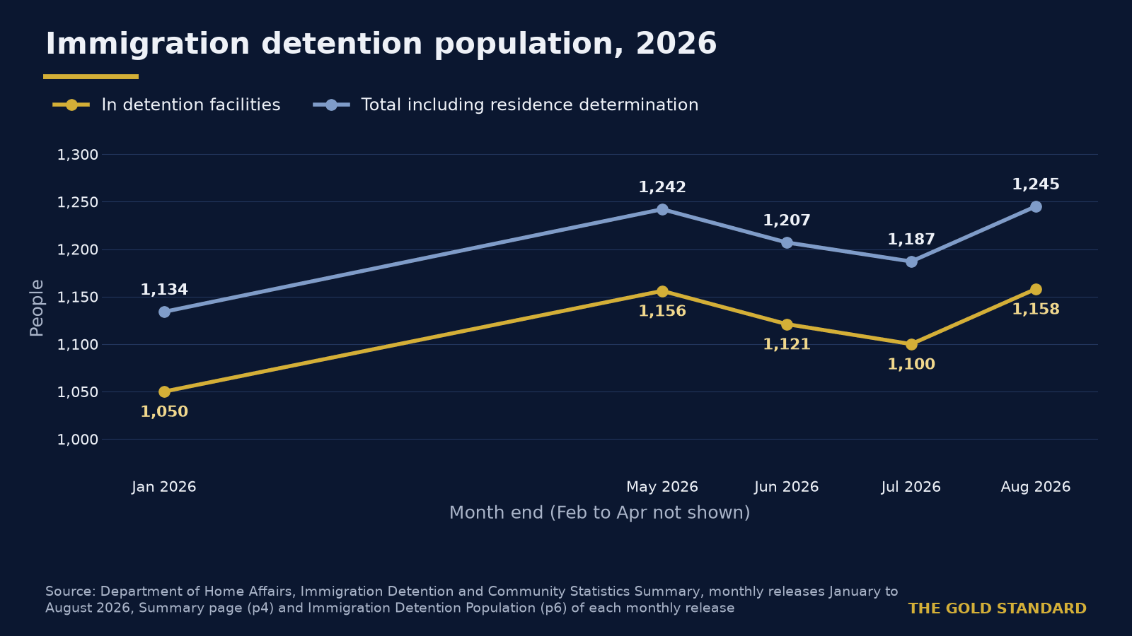 Immigration detention rises to 1,245 in August