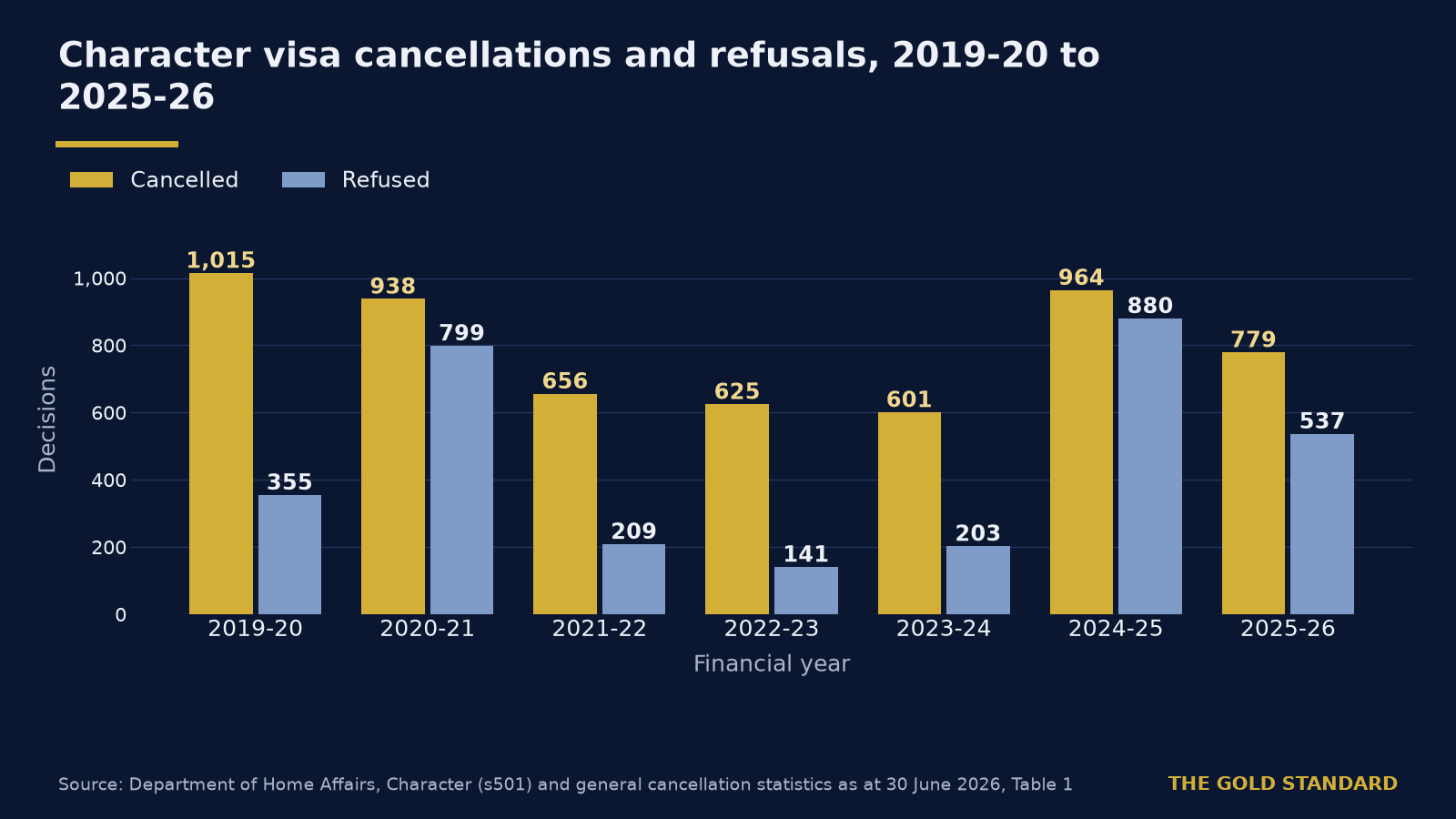 Immigration detention rises to 1,245 in August