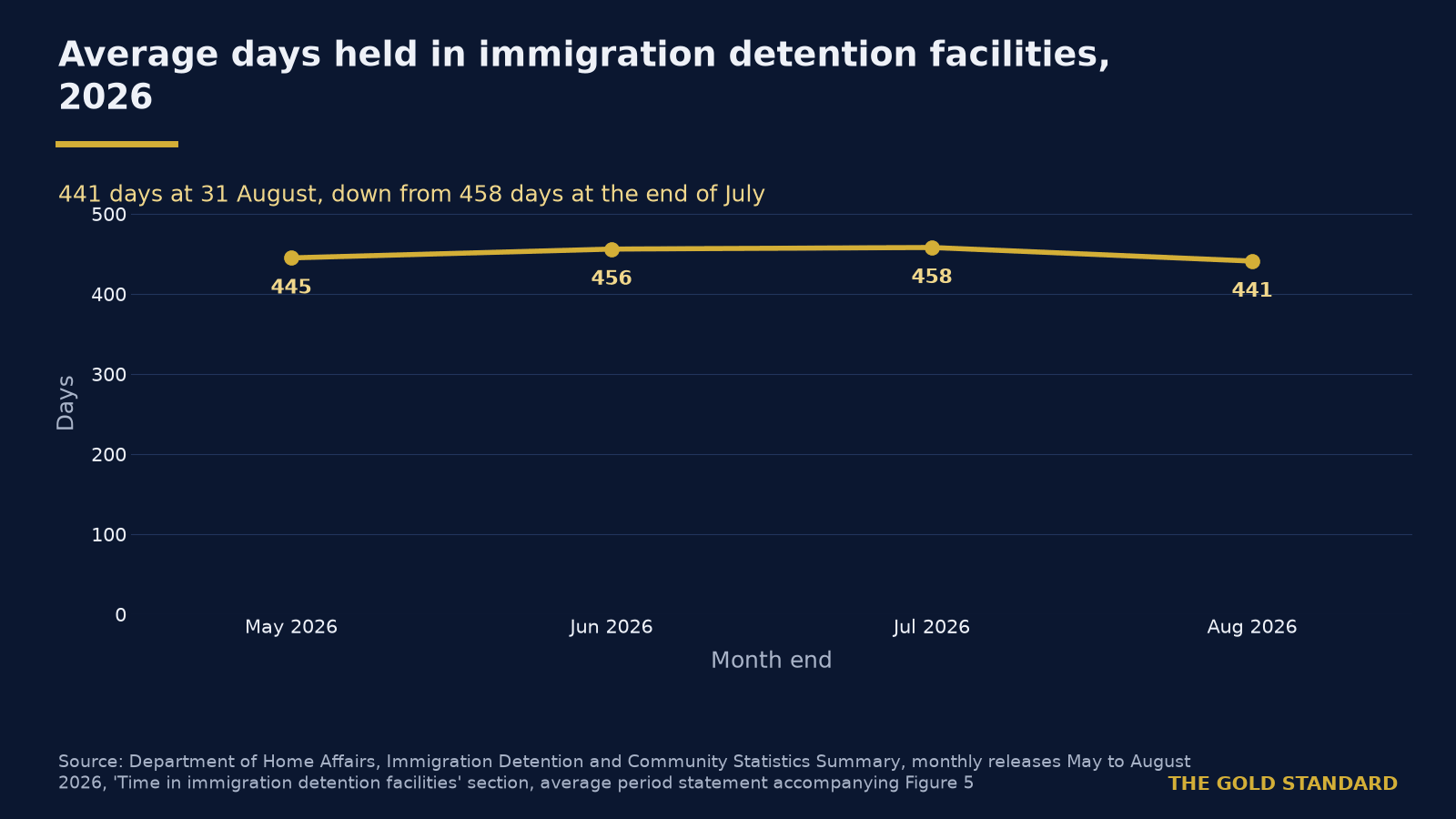 Immigration detention rises to 1,245 in August