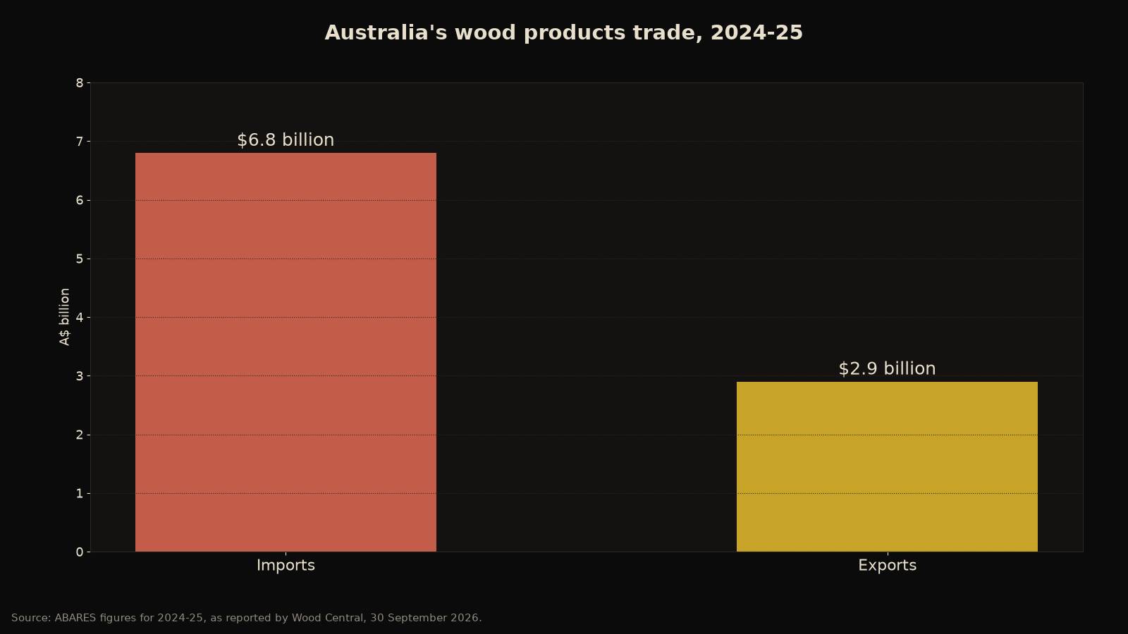 Bar chart: Australia imported 6.8 billion dollars of wood products in 2024-25 and exported 2.9 billion dollars