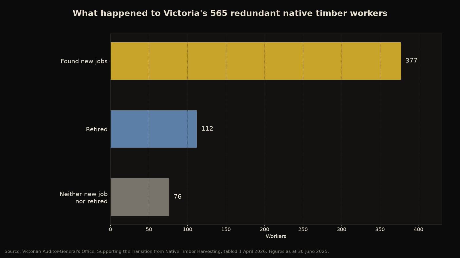 Bar chart: of 565 redundant Victorian native timber workers, 377 found new jobs, 112 retired and 76 had neither
