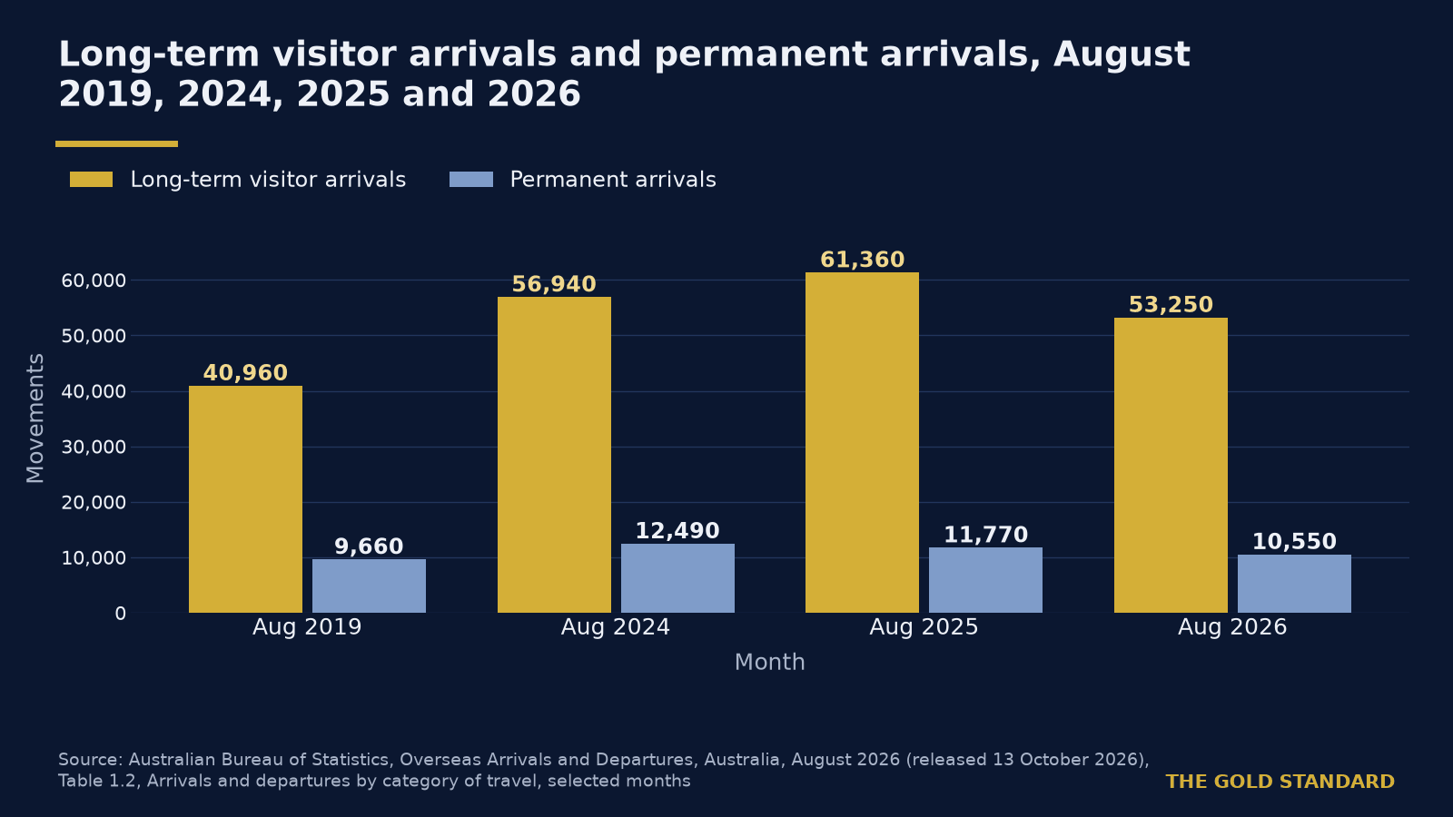 Long-term visitor arrivals fall 13 per cent in August