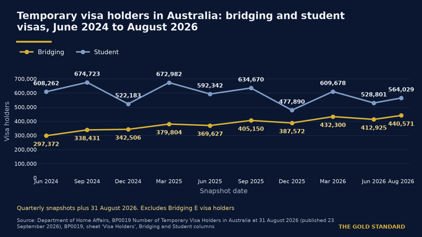 Long-term visitor arrivals fall 13 per cent in August