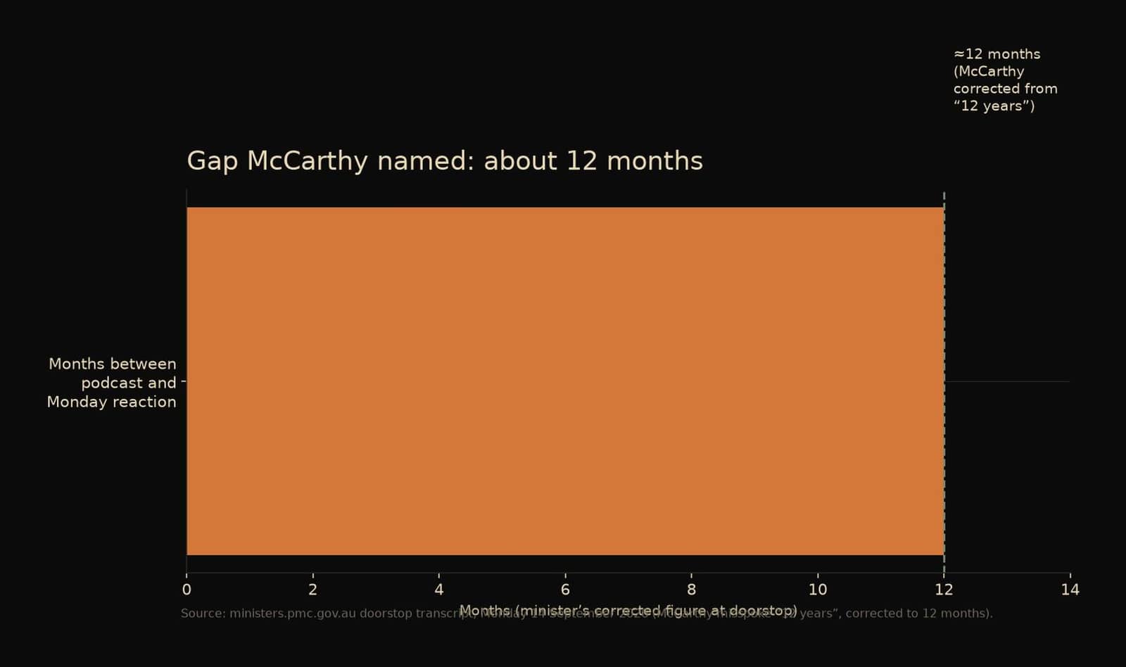 Bar chart showing about 12 months between podcast and Monday reaction