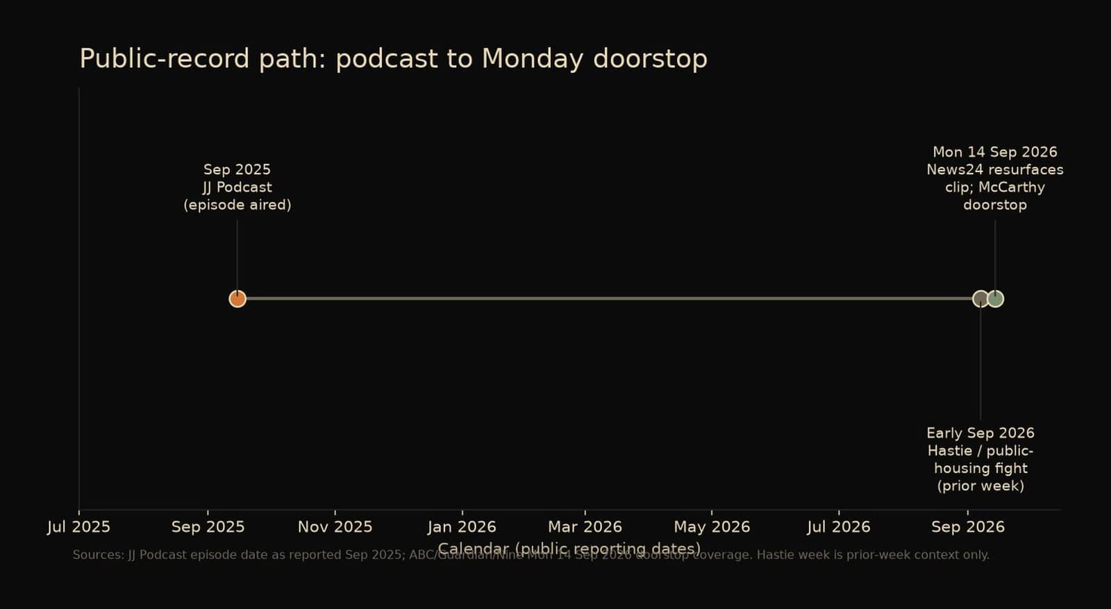 Timeline from September 2025 JJ Podcast to Monday 14 September 2026 doorstop