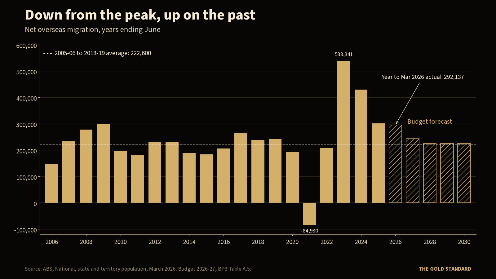 Migration fact-file: Australia's net overseas migration