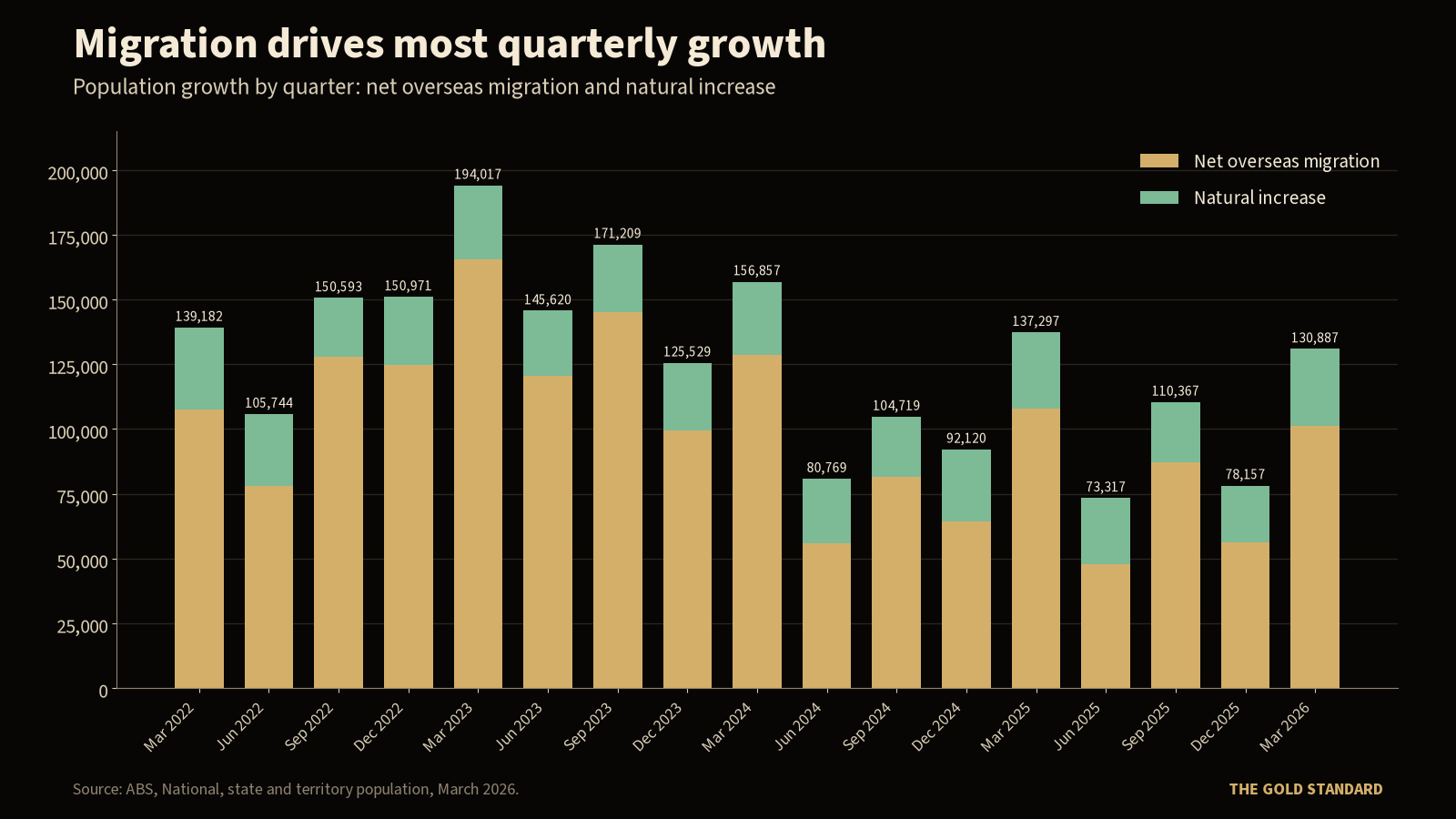 Migration fact-file: Australia's net overseas migration