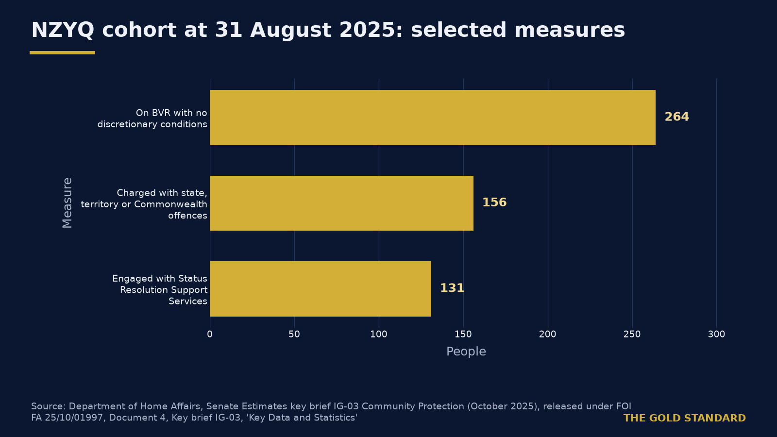 NZYQ cohort stands at 342 as fewer wear ankle monitors