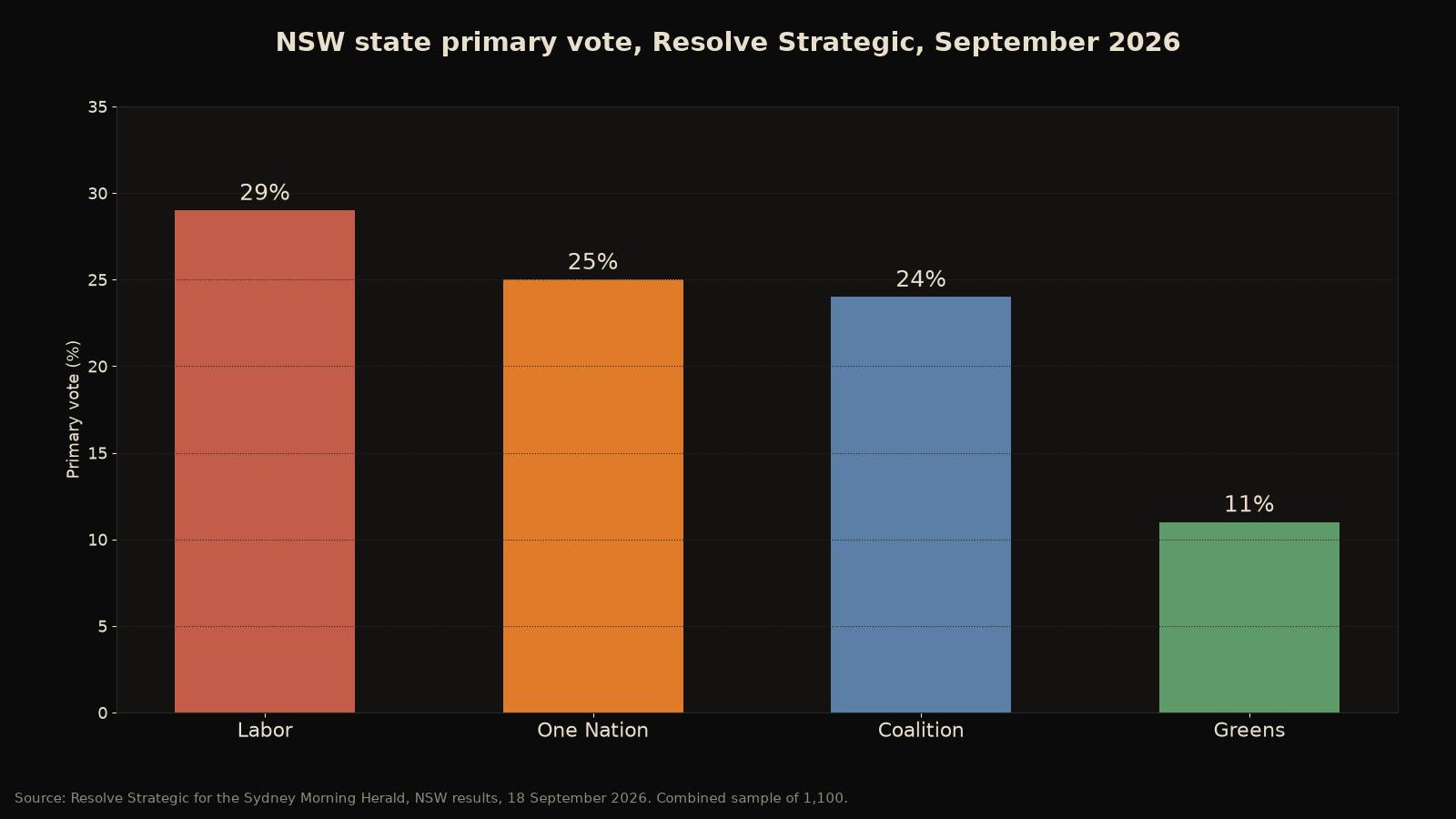 Bar chart of NSW state primary vote in Resolve Strategic, September 2026: Labor 29, One Nation 25, Coalition 24, Greens 11