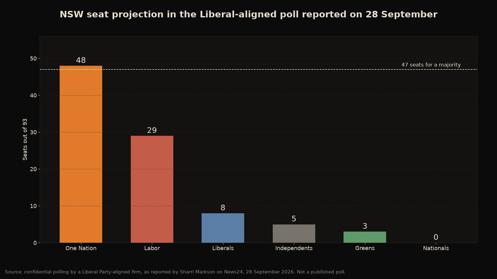 Bar chart of a reported NSW seat projection: One Nation 48, Labor 29, Liberals 8, independents 5, Greens 3, Nationals 0, with 47 needed for a majority