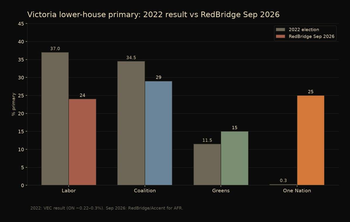 2022 election primaries versus RedBridge September 2026