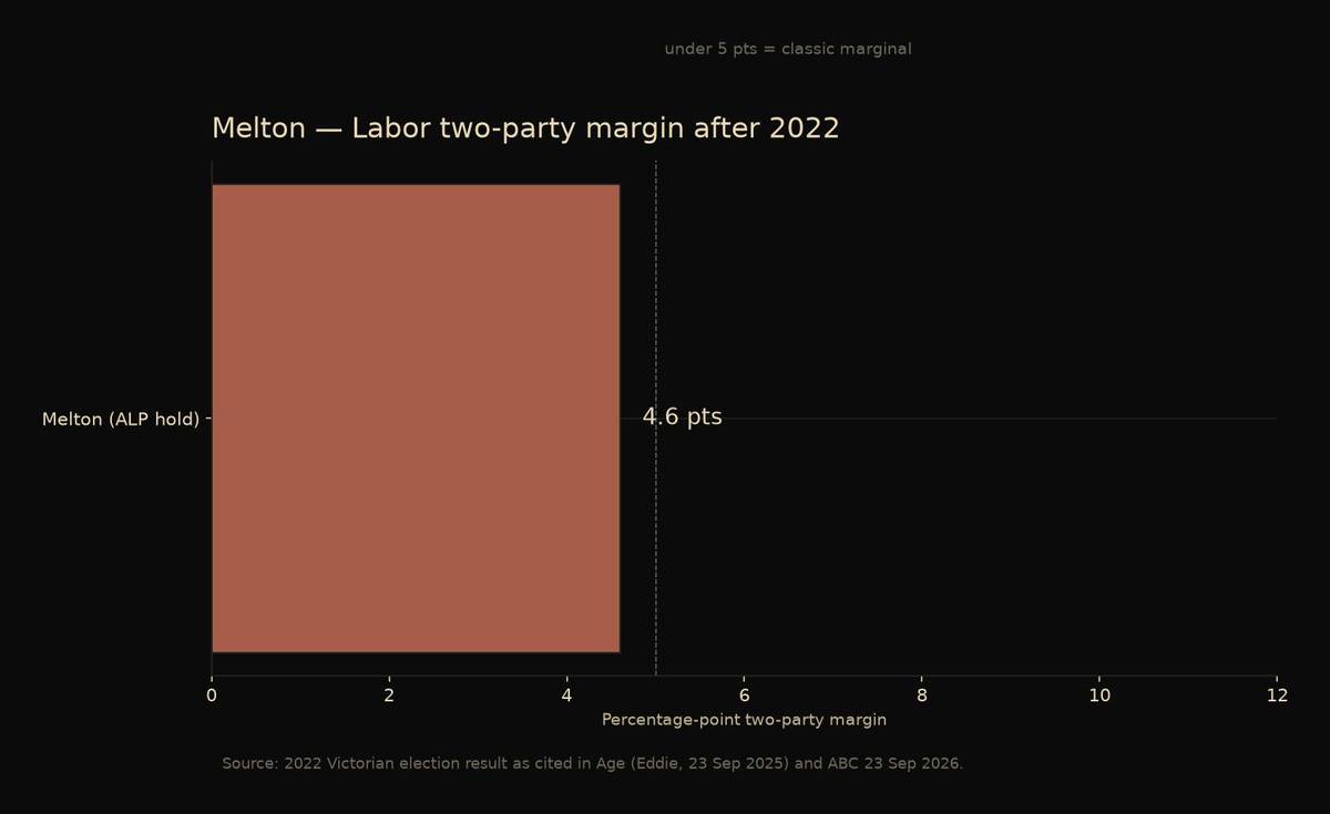 Melton Labor margin 4.6 percentage points
