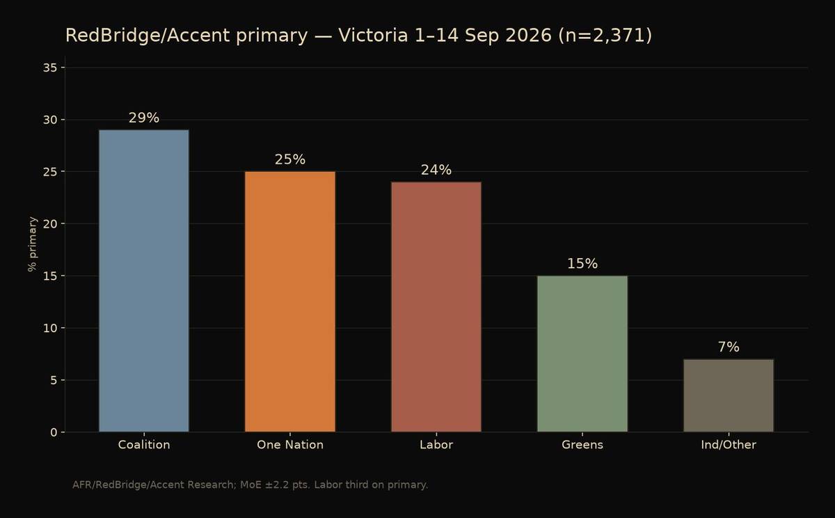 Bar chart RedBridge primary Coalition 29 One Nation 25 Labor 24 Greens 15