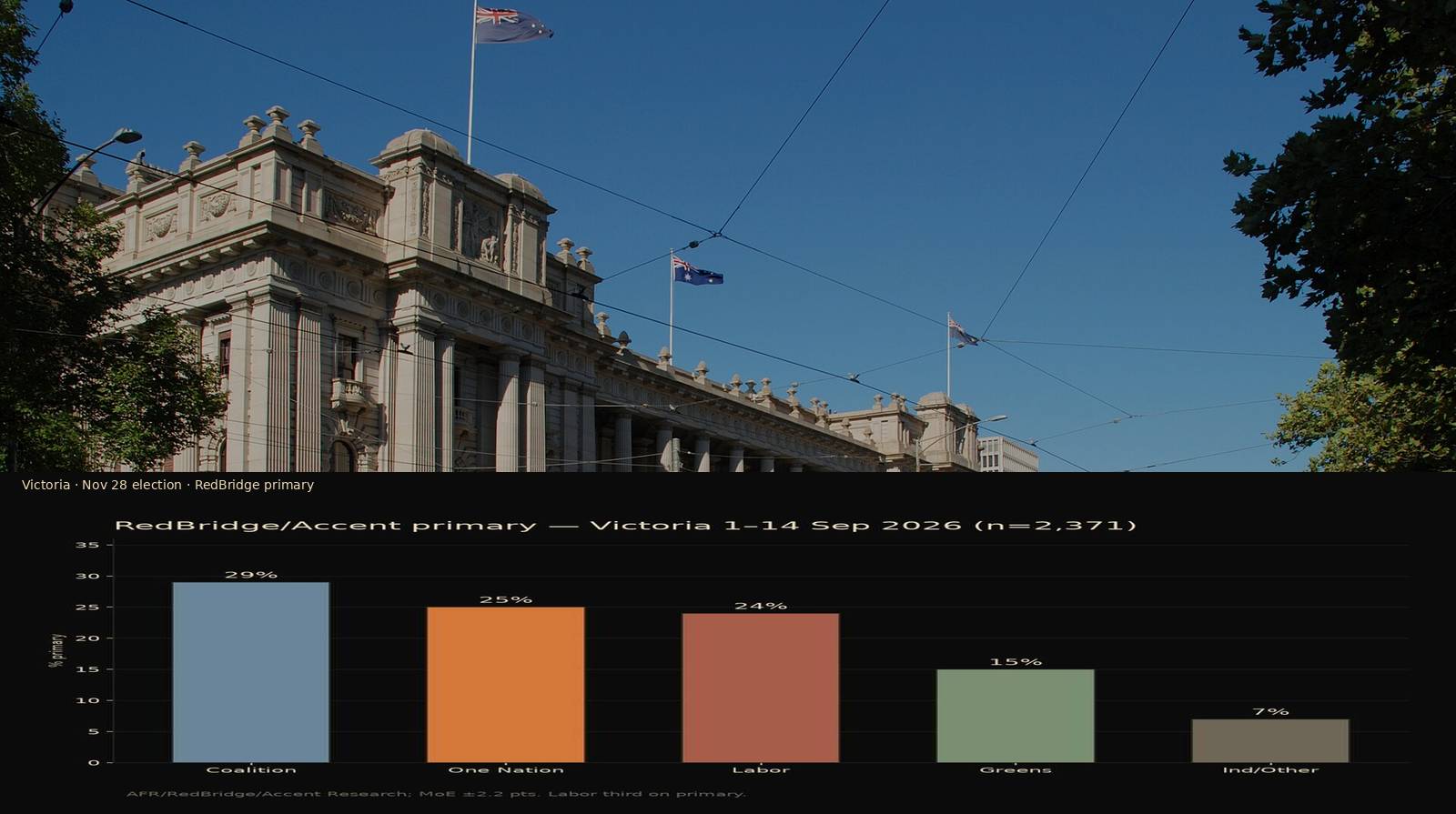 Melbourne Parliament House collage with RedBridge primary chart strip