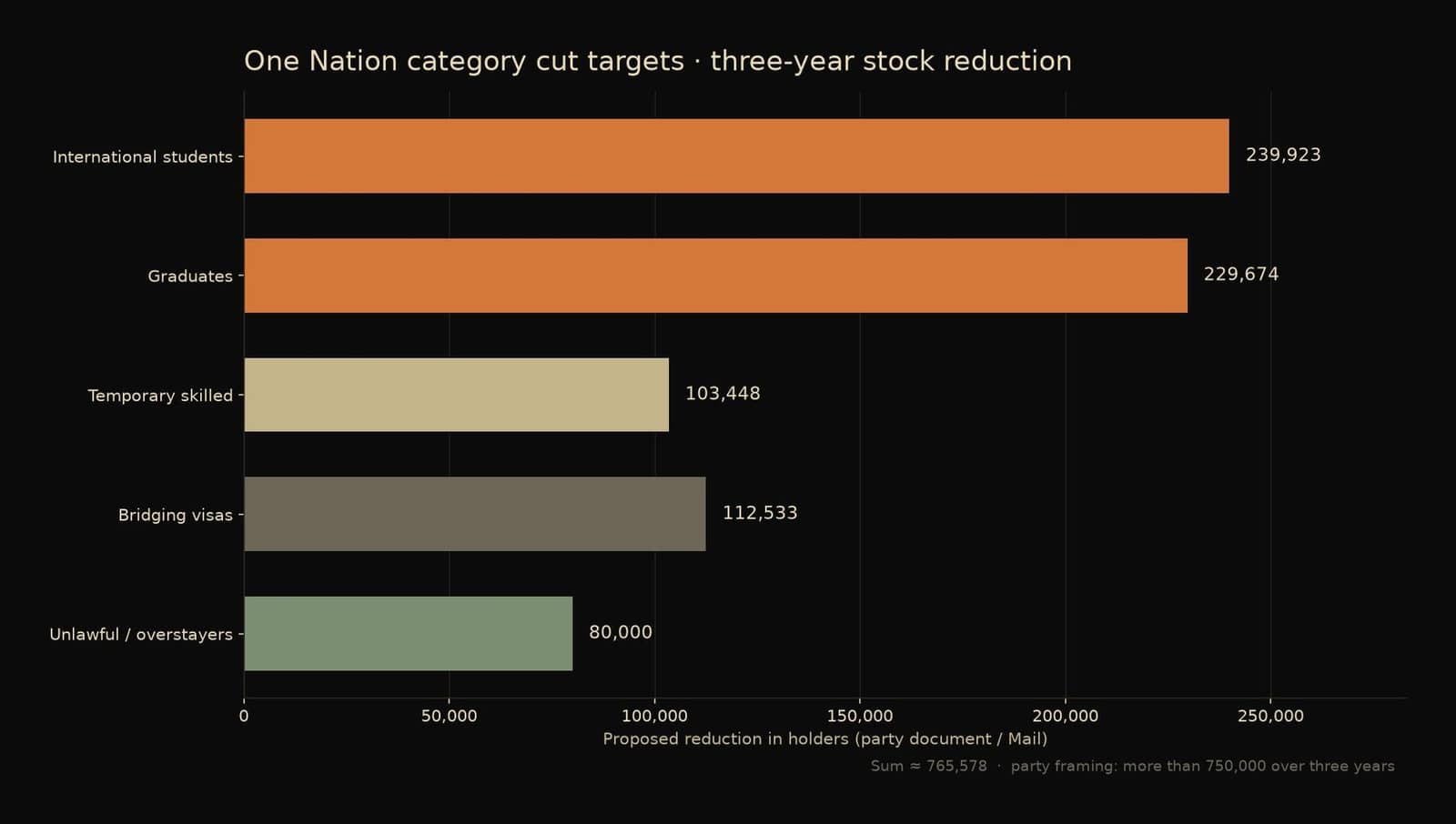 Horizontal bar chart of five One Nation temporary visa category cut targets