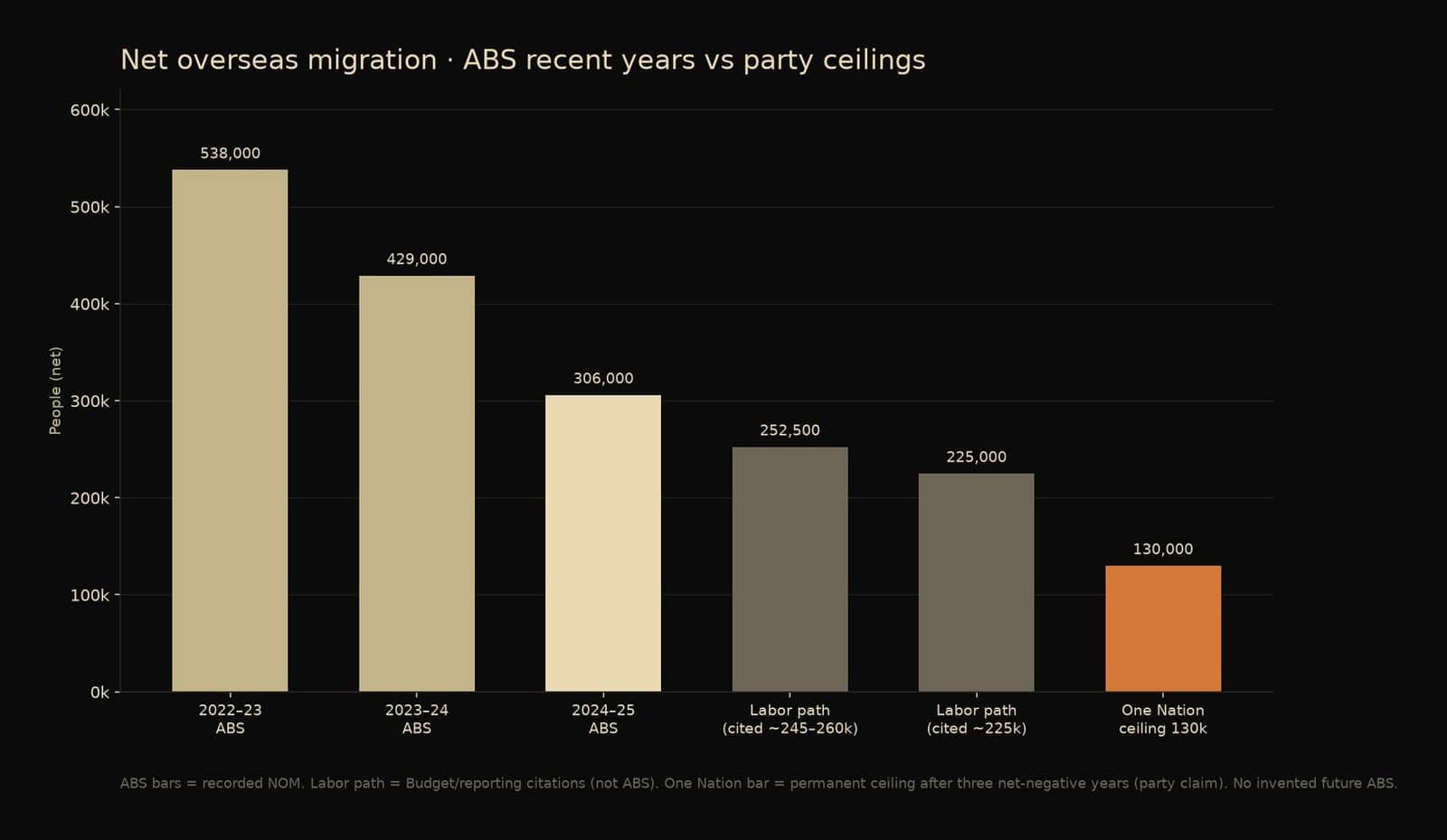 Bar chart of ABS net overseas migration recent years versus Labor path citations and One Nation 130,000 ceiling