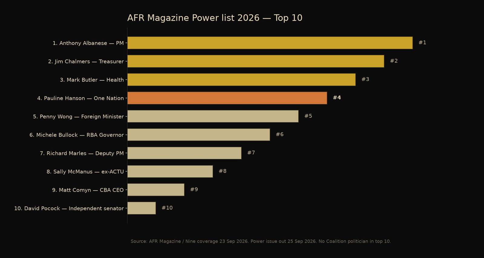 AFR Power list 2026 top 10 ranking chart
