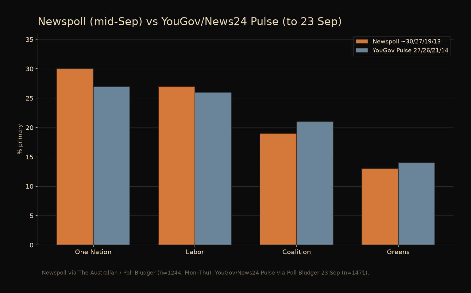 Newspoll versus YouGov Pulse primary vote comparison