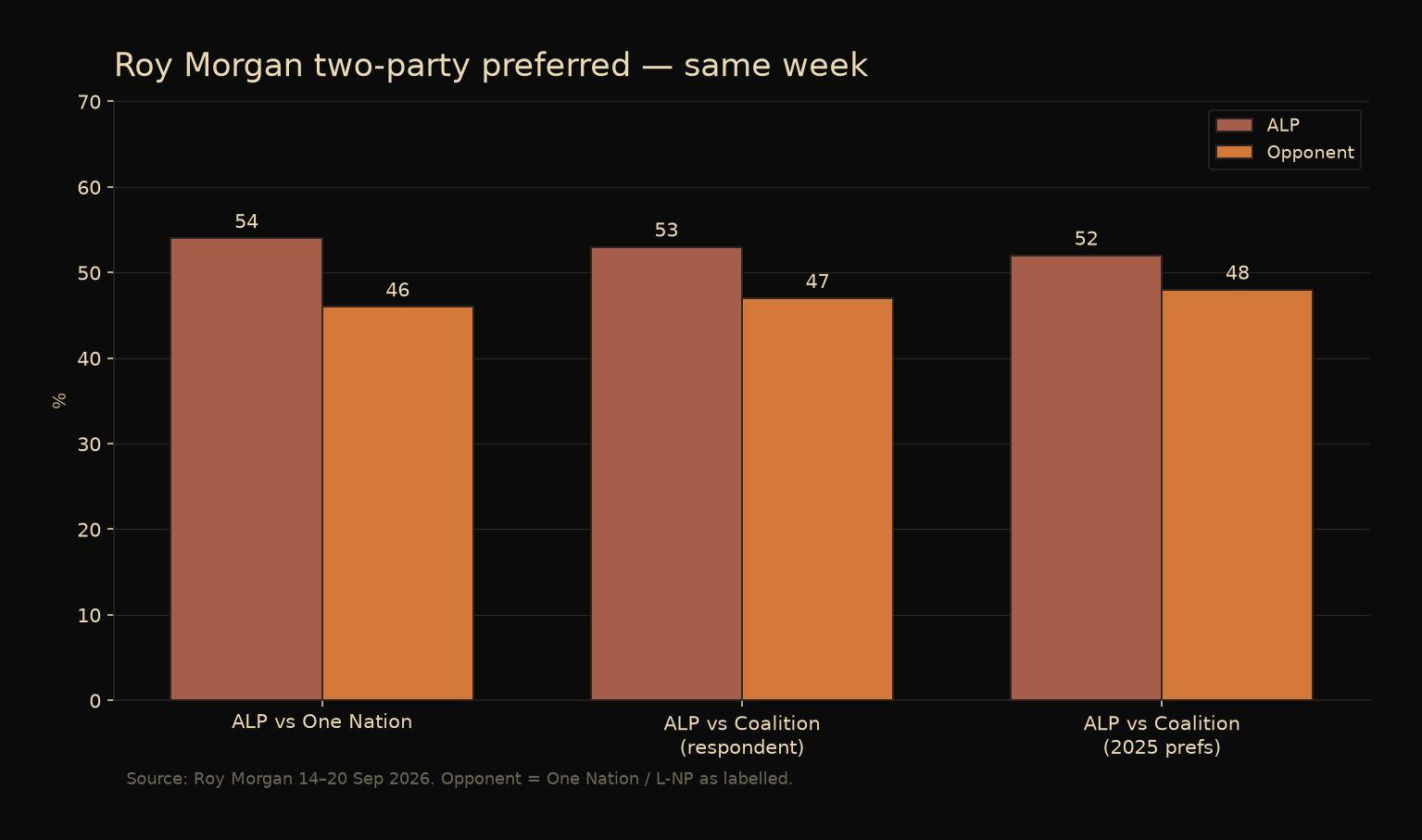 Roy Morgan two-party preferred chart