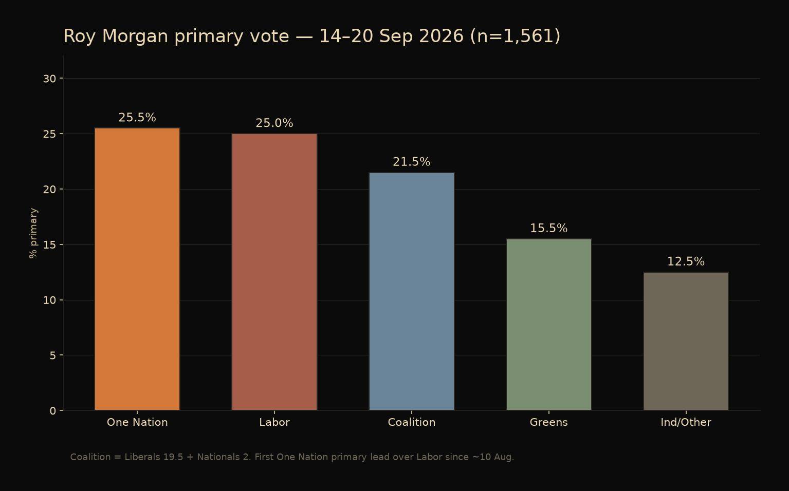 Roy Morgan primary vote chart September 2026