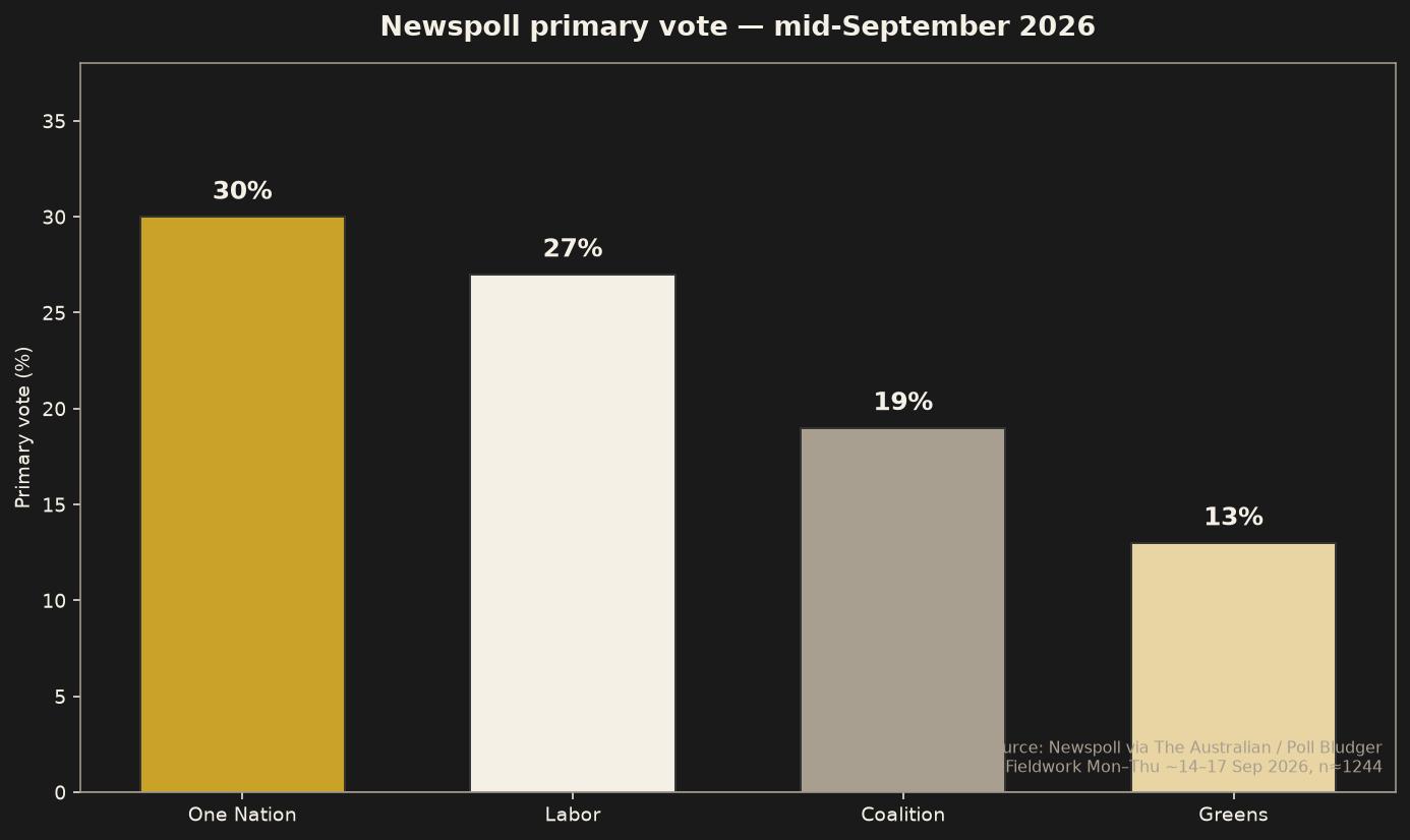 Newspoll primaries One Nation 30 Labor 27 Coalition 19 Greens 13