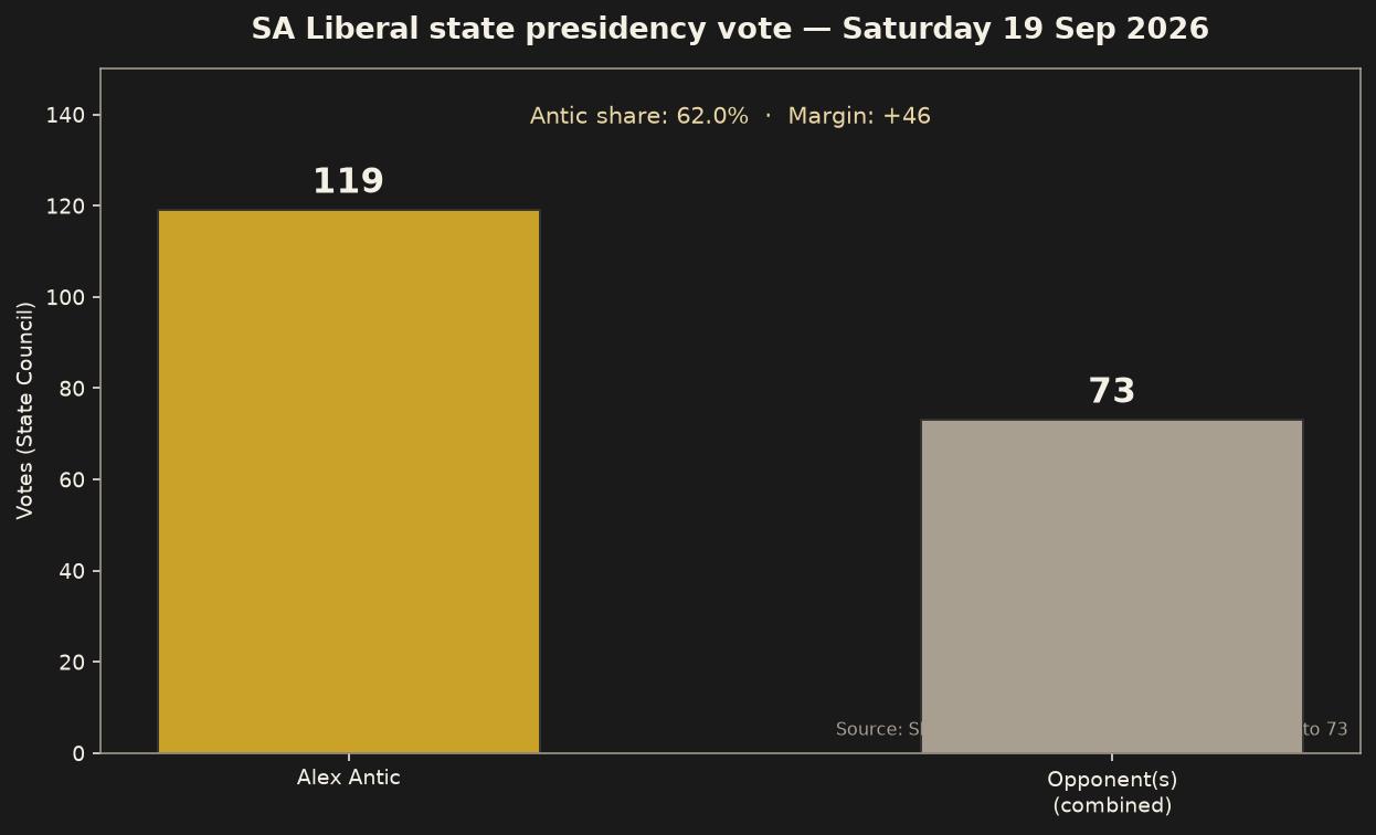 SA Liberal presidency vote Antic 119 vs 73