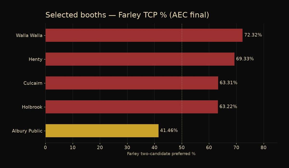Selected booth Farley TCP percentages